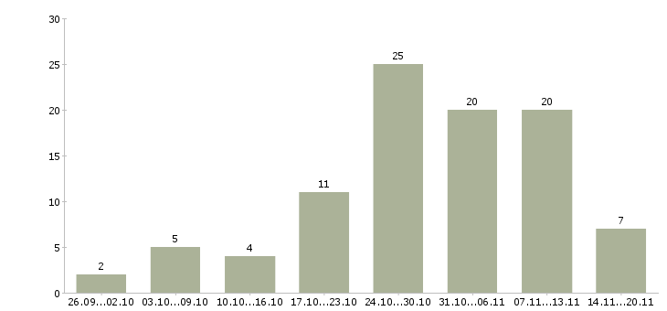 Работа удаленный менеджер в Курске - Число вакансий в Курске по специальности удаленный менеджер за 2 месяца