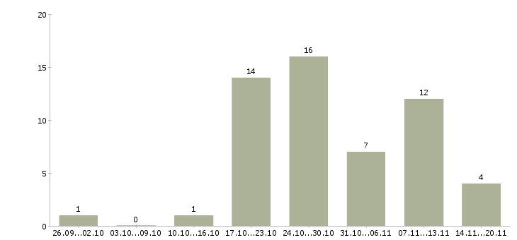 Работа грузчики на склады в Липецке - Число вакансий в Липецке по специальности грузчики на склады за 2 месяца