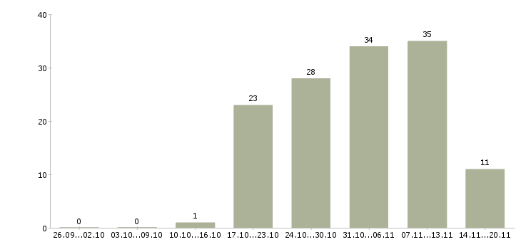 Работа кассир в офис в Магнитогорске - Число вакансий в Магнитогорске по специальности кассир в офис за 2 месяца