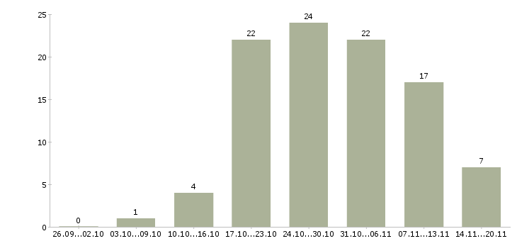 Работа свободный график в Магнитогорске - Число вакансий в Магнитогорске по специальности свободный график за 2 месяца
