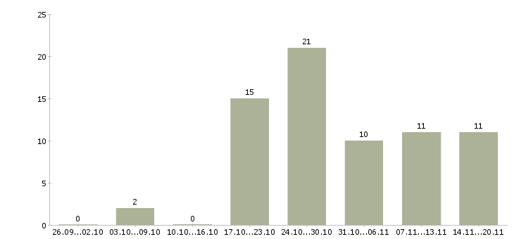 Работа водитель микроавтобуса в Москве - Число вакансий в Москве по специальности водитель микроавтобуса за 2 месяца