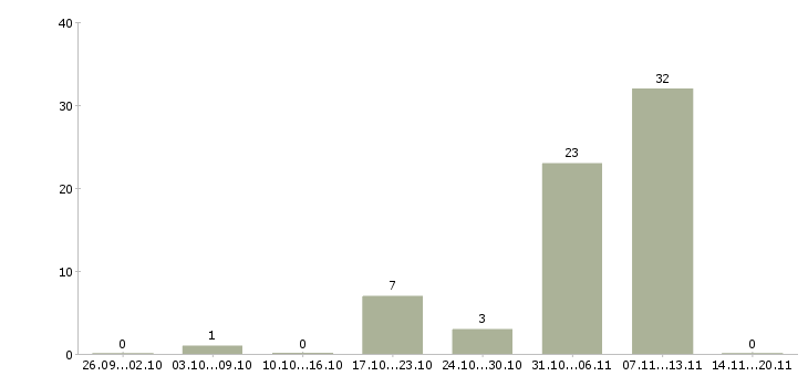 Работа врач имплантолог в Москве - Число вакансий в Москве по специальности врач имплантолог за 2 месяца