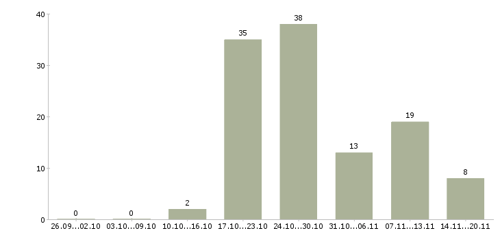 Работа врач педиатр участковый в Москве - Число вакансий в Москве по специальности врач педиатр участковый за 2 месяца