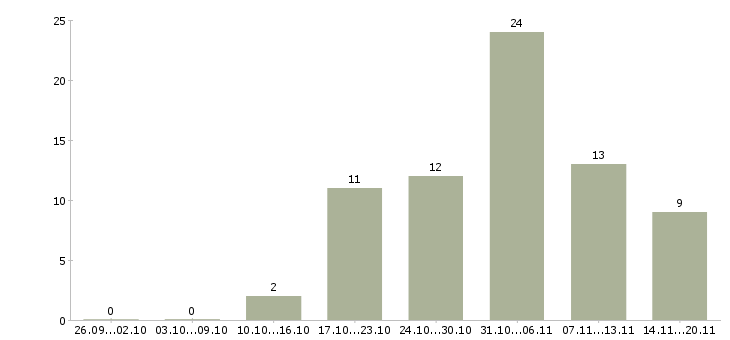Работа копирайтер seo в Москве - Число вакансий в Москве по специальности копирайтер seo за 2 месяца