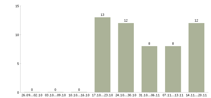 Работа требуются художники в Москве - Число вакансий в Москве по специальности требуются художники за 2 месяца