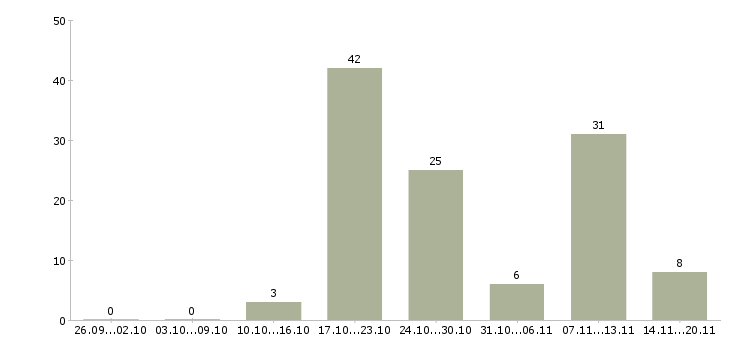 Работа на дому через интернет в Мурманске - Число вакансий в Мурманске по специальности на дому через интернет за 2 месяца