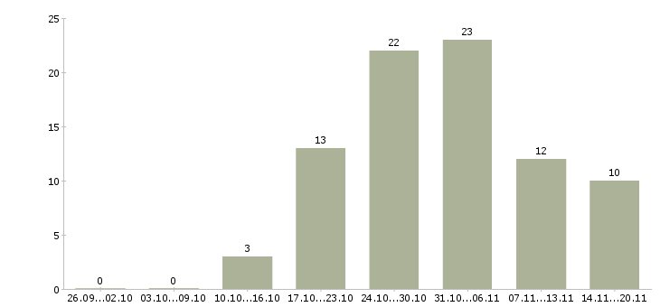 Работа требуются рабочие в Мурманске - Число вакансий в Мурманске по специальности требуются рабочие за 2 месяца