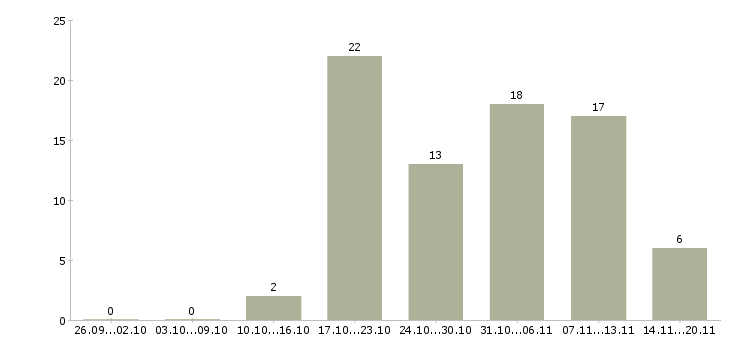 Работа рабочий персонал в Новокузнецке - Число вакансий в Новокузнецке по специальности рабочий персонал за 2 месяца
