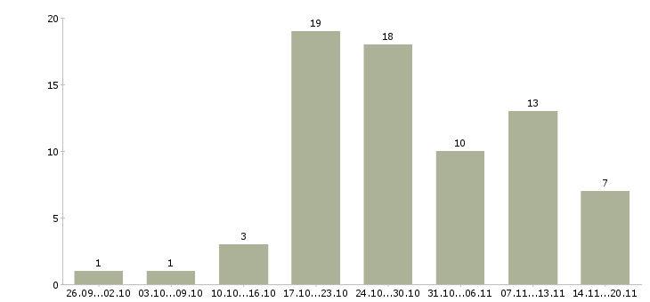 Работа новые сотрудники в Новороссийске - Число вакансий в Новороссийске по специальности новые сотрудники за 2 месяца