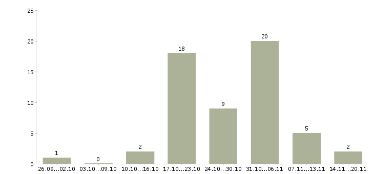 Работа менеджер по продажам без поиска в Новосибирске - Число вакансий в Новосибирске по специальности менеджер по продажам без поиска за 2 месяца