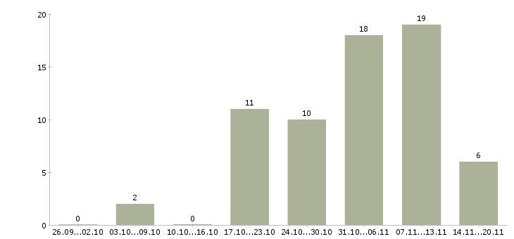 Работа менеджеры по подбору персонала в Перми - Число вакансий в Перми по специальности менеджеры по подбору персонала за 2 месяца