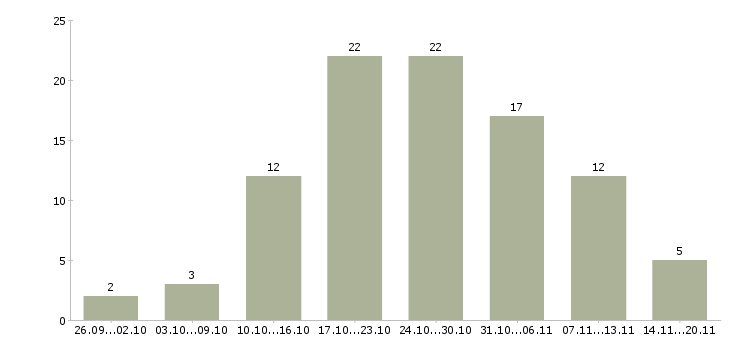 Работа подработка на дому в Перми - Число вакансий в Перми по специальности подработка на дому за 2 месяца