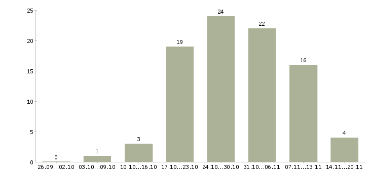 Работа инженер связи в Самаре - Число вакансий в Самаре по специальности инженер связи за 2 месяца