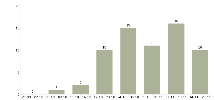 Работа представитель региональный в Самаре - Число вакансий в Самаре по специальности представитель региональный за 2 месяца