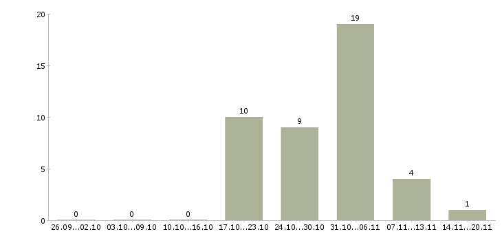 Работа для сотрудников без опыта в Саранске - Число вакансий в Саранске по специальности для сотрудников без опыта за 2 месяца