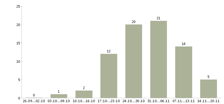 Работа грузчик график 2 2 в Саратове - Число вакансий в Саратове по специальности грузчик график 2 2 за 2 месяца