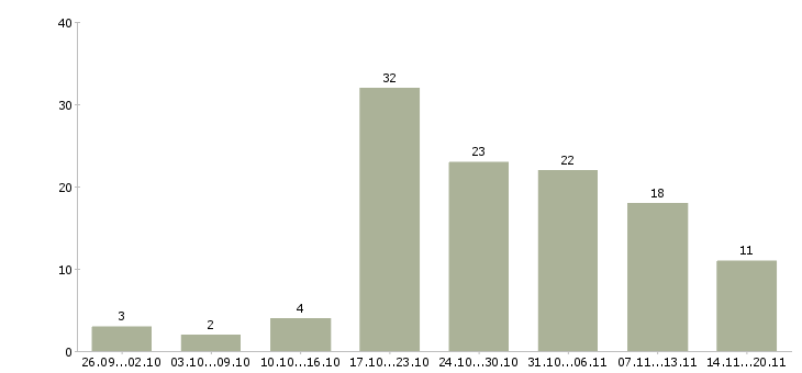 Работа интернет подработка в Саратове - Число вакансий в Саратове по специальности интернет подработка за 2 месяца
