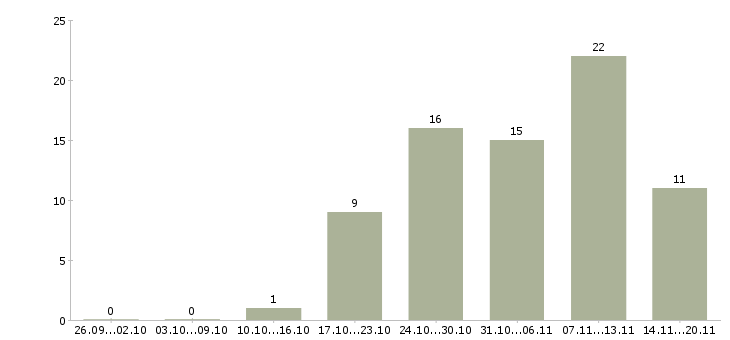 Работа менеджер региональный в Саратове - Число вакансий в Саратове по специальности менеджер региональный за 2 месяца