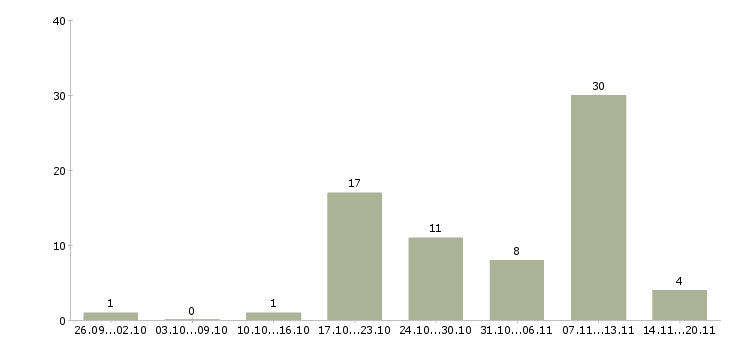 Работа специалист по документам в Саратове - Число вакансий в Саратове по специальности специалист по документам за 2 месяца