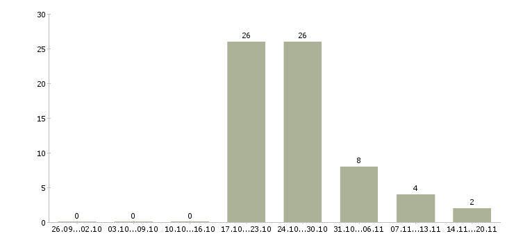 Работа менеджер объектов в Смоленске - Число вакансий в Смоленске по специальности менеджер объектов за 2 месяца