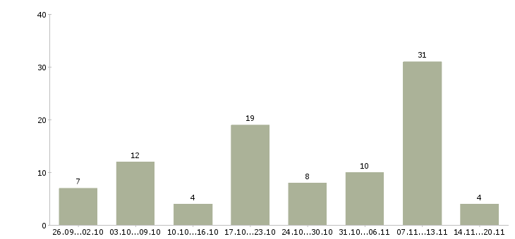Работа с рекламой в Ставрополе - Число вакансий в Ставрополе по специальности с рекламой за 2 месяца