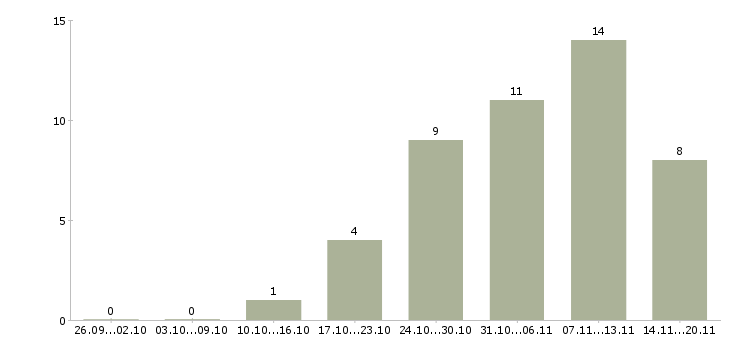 Работа рабочие вахтой в Стерлитамаке - Число вакансий в Стерлитамаке по специальности рабочие вахтой за 2 месяца