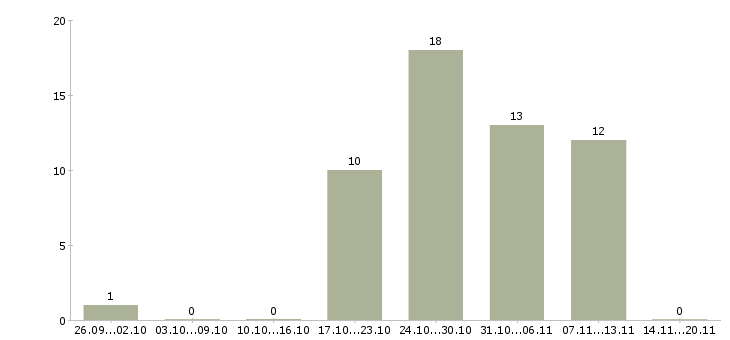 Работа менеджер по обучению и развитию в Тамбове - Число вакансий в Тамбове по специальности менеджер по обучению и развитию за 2 месяца