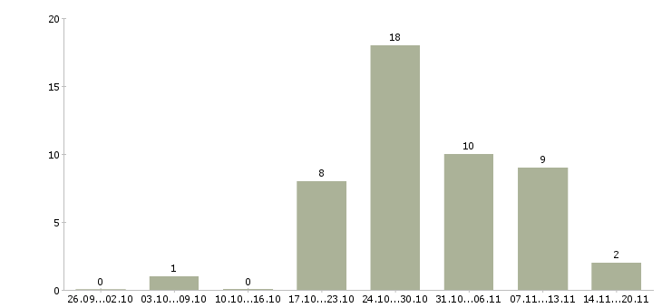 Работа требуется менеджер по продажам в Тамбове - Число вакансий в Тамбове по специальности требуется менеджер по продажам за 2 месяца