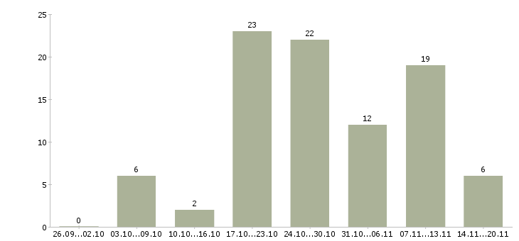 Работа зарабатывай на дому в Твери - Число вакансий в Твери по специальности зарабатывай на дому за 2 месяца
