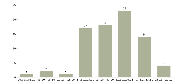Работа менеджер на дому в интернете в Твери - Число вакансий в Твери по специальности менеджер на дому в интернете за 2 месяца