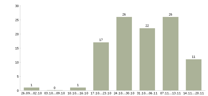 Работа администратор обучение в Тольятти - Число вакансий в Тольятти по специальности администратор обучение за 2 месяца