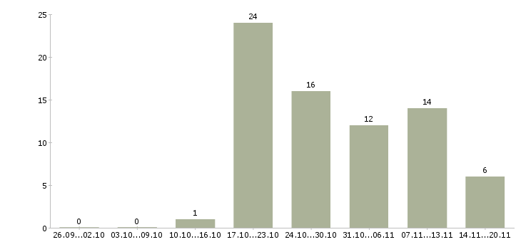 Работа обучение бизнесу в Тольятти - Число вакансий в Тольятти по специальности обучение бизнесу за 2 месяца
