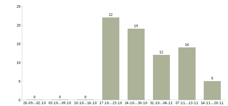 Работа комплектовщик на вахту в Туле - Число вакансий в Туле по специальности комплектовщик на вахту за 2 месяца