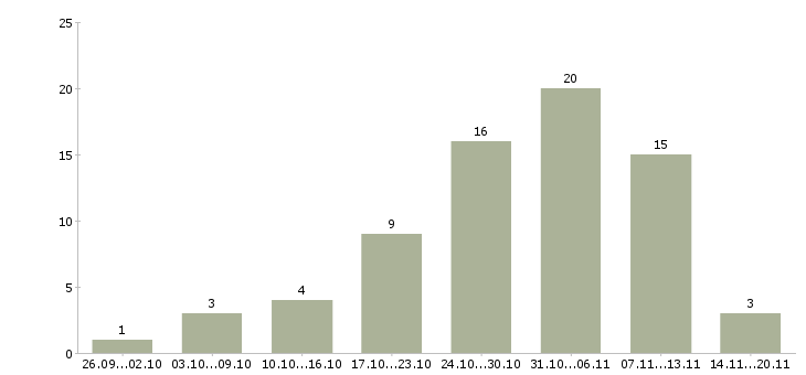Работа менеджер удаленной работы в Туле - Число вакансий в Туле по специальности менеджер удаленной работы за 2 месяца