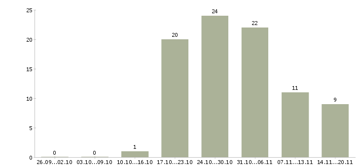 Работа менеджеры для работы на дому в Тюмени - Число вакансий в Тюмени по специальности менеджеры для работы на дому за 2 месяца
