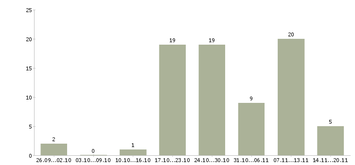 Работа менеджер по заказам в Ульяновске - Число вакансий в Ульяновске по специальности менеджер по заказам за 2 месяца