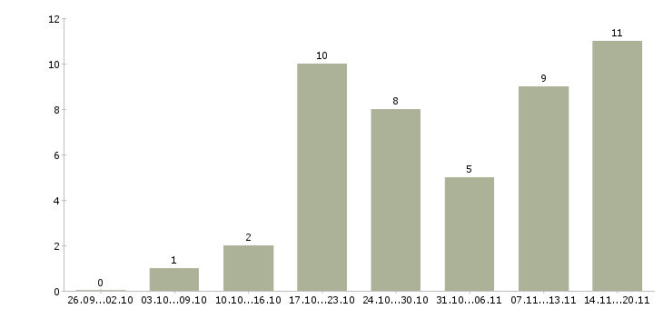 Работа продавец в торговый зал в Ульяновске - Число вакансий в Ульяновске по специальности продавец в торговый зал за 2 месяца