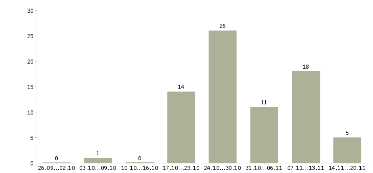 Работа комплектовщики на склад в Уфе - Число вакансий в Уфе по специальности комплектовщики на склад за 2 месяца