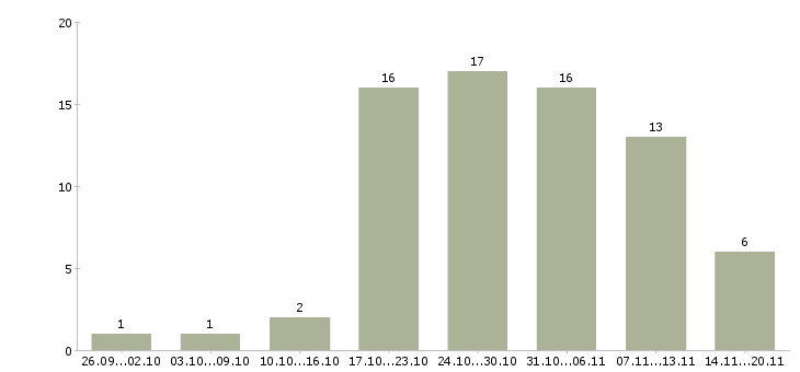 Работа менеджер дома в Хабаровске - Число вакансий в Хабаровске по специальности менеджер дома за 2 месяца