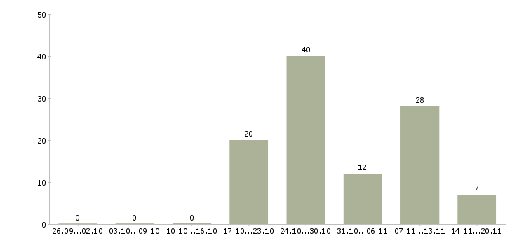 Работа продавец на рынок в Хабаровске - Число вакансий в Хабаровске по специальности продавец на рынок за 2 месяца