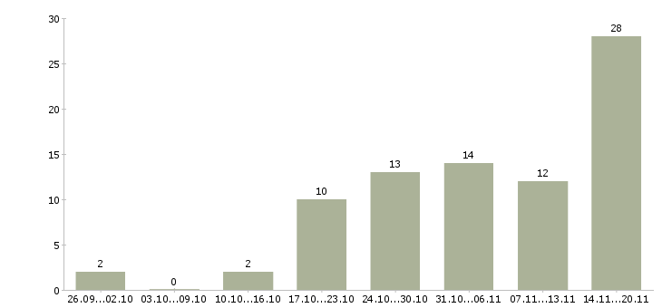 Работа с совмещением в Хабаровске - Число вакансий в Хабаровске по специальности с совмещением за 2 месяца