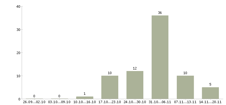 Работа менеджер в интернете в Химках - Число вакансий в Химках по специальности менеджер в интернете за 2 месяца