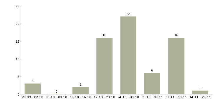Работа предлагаю работу на дому в Череповце - Число вакансий в Череповце по специальности предлагаю работу на дому за 2 месяца
