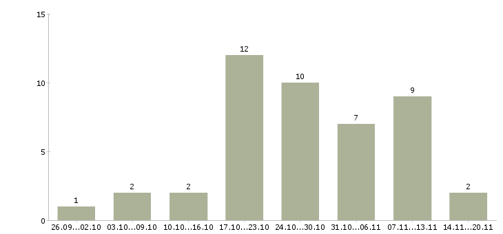 Работа менеджер по работе с рекламой в Ярославле - Число вакансий в Ярославле по специальности менеджер по работе с рекламой за 2 месяца