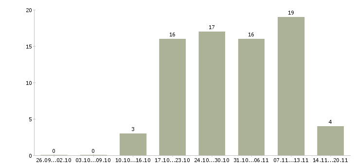 Работа менеджер по сопровождению клиентов в Ярославле - Число вакансий в Ярославле по специальности менеджер по сопровождению клиентов за 2 месяца