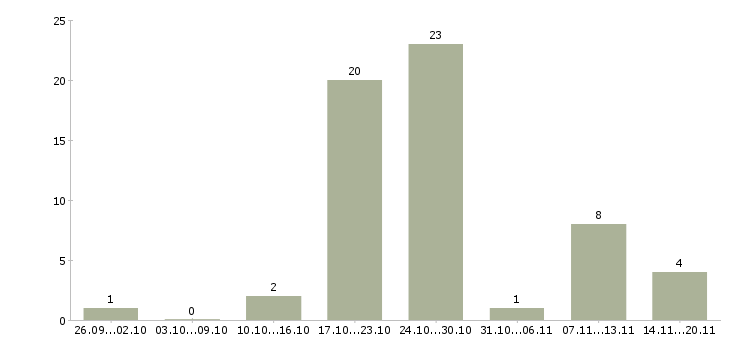 Работа объект менеджер в Ярославле - Число вакансий в Ярославле по специальности объект менеджер за 2 месяца