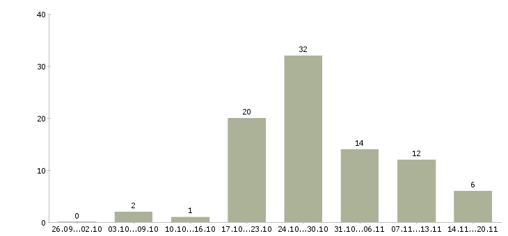 Работа стабильный доход в Ярославле - Число вакансий в Ярославле по специальности стабильный доход за 2 месяца