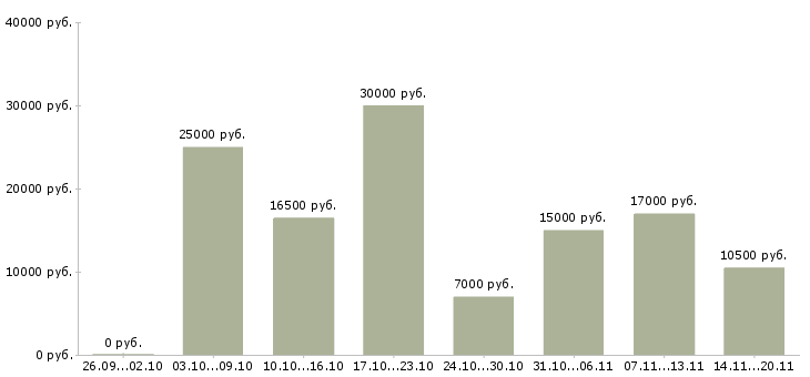 Вакансии call центр в Саратове - Медиана зарплат call центр в Саратове за 2 месяца
