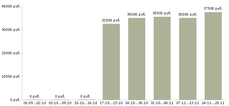 Вакансии администратор зала в ресторан в Москве - Медиана зарплат администратор зала в ресторан в Москве за 2 месяца