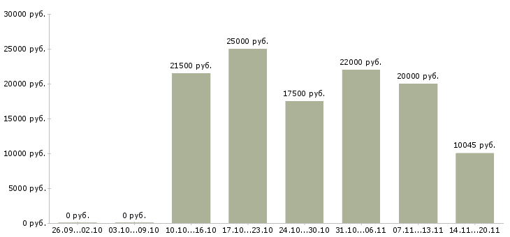 Вакансии администратор по работе с клиентами в Ярославле - Медиана зарплат администратор по работе с клиентами в Ярославле за 2 месяца